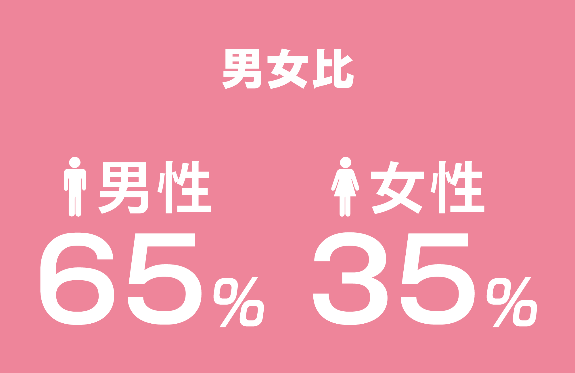 男女比 男性　65％ 女性　35％