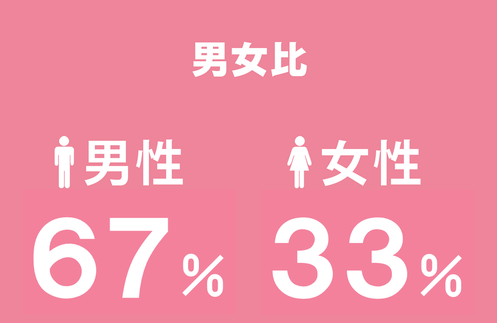 男女比 男性　65％ 女性　35％