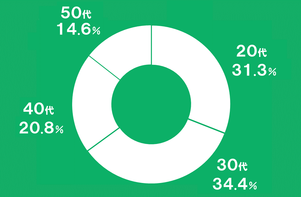 グラフ：10代2%　20代35.7%　30代29.6%　40代18.4%　50代14.3%